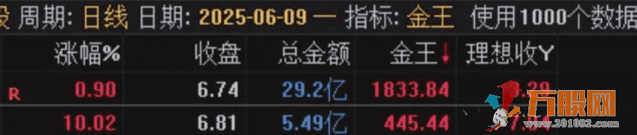 通达信【金王一进二】竞价排序指标 支持可回测试，源码手机电脑通用