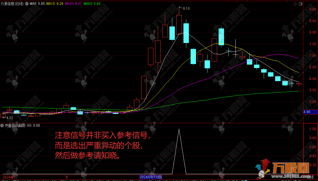 通达信【严重异动预警】副选预警指标，轻松一键选出即将异动进监管的个股，手机电脑通达信通用 ... ... ...