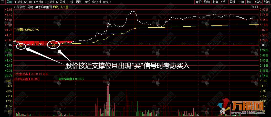 通达信【分时低吸】万手哥买入位主图指标 主力分时低吸日内短线起爆点