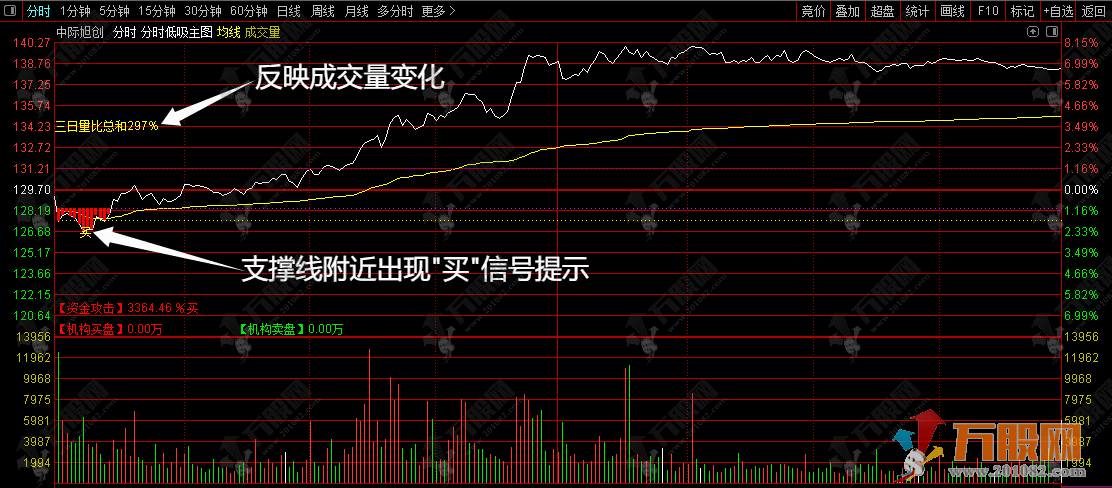通达信【分时低吸】万手哥买入位主图指标 主力分时低吸日内短线起爆点