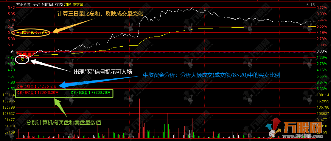 通达信【分时低吸】万手哥买入位主图指标 主力分时低吸日内短线起爆点