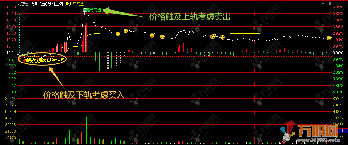 通达信【缠论分时】分时主图指标—盘中完美的分时低吸点位