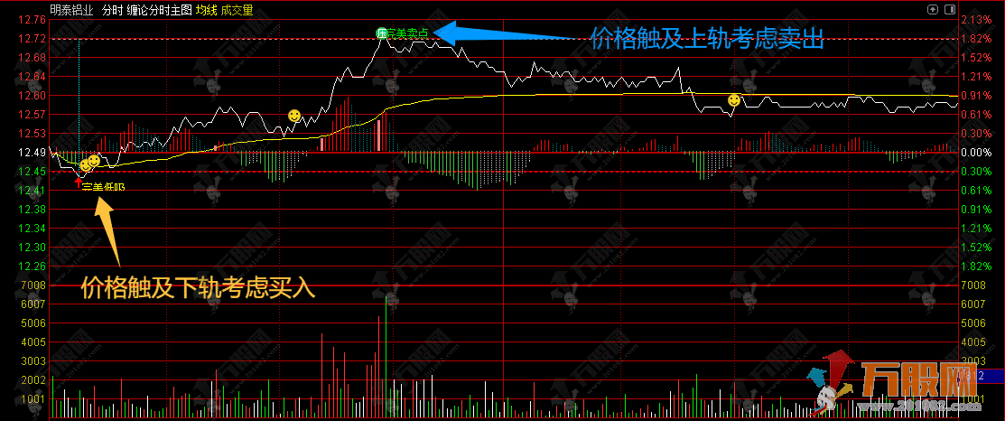 通达信【缠论分时】分时主图指标—盘中完美的分时低吸点位