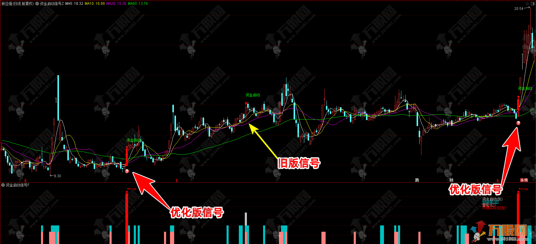 通达信【资金启动】优化版主副选指标，捕捉主力资金起涨点，信号较少不漂移 ... ...