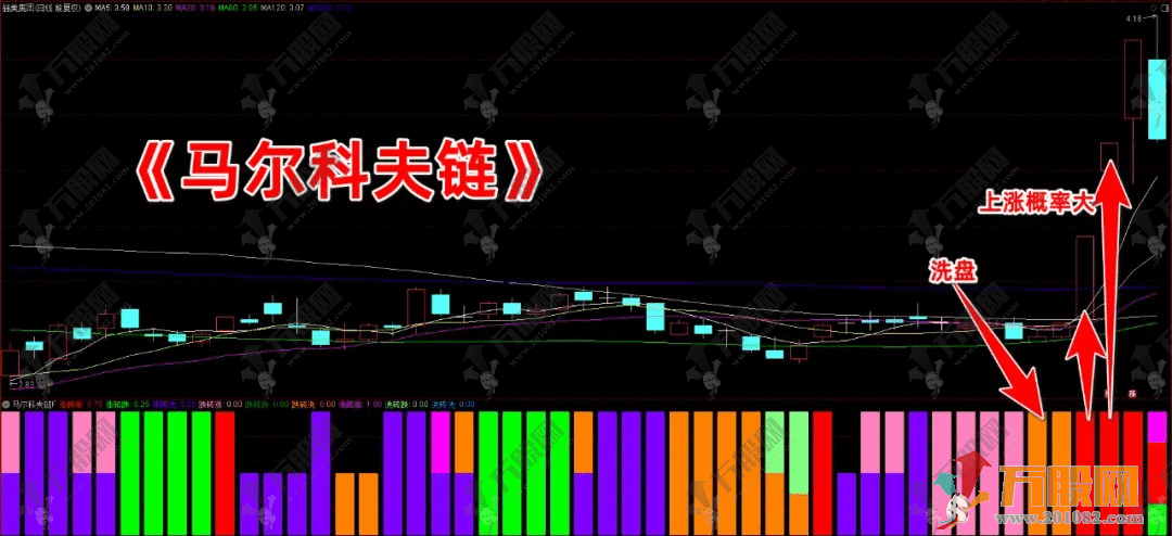 通达信【马尔科夫链】副图指标，对趋势的有效判断