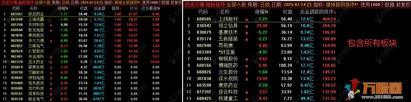 通达信【猎神首阴】副选排序 主板的假阴线围猎战法