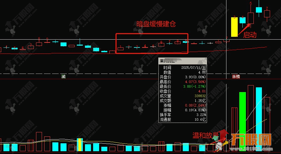 通达信【暗盘建仓】副选指标，创业板暗盘建仓极品选股模型 信号少而精！