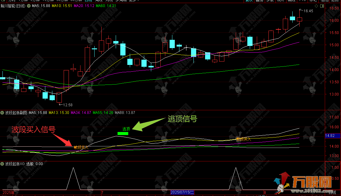 通达信【波段起涨点】副选指标公式 超跌反弹买点自动锁定，低吸买点一目了然 ... ...