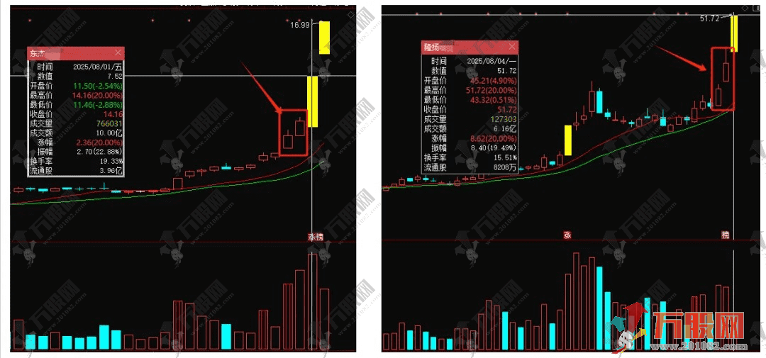 通达信【光脚双阳】量化模型副选指标 创业板20cm涨停板的高频捕捉策略
