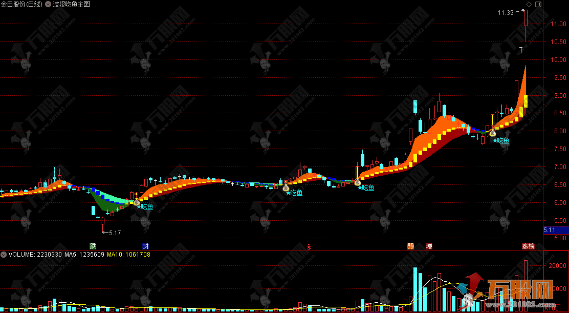 通达信【波段吃鱼】主图指标 小市值微盘股QMT轮动策略