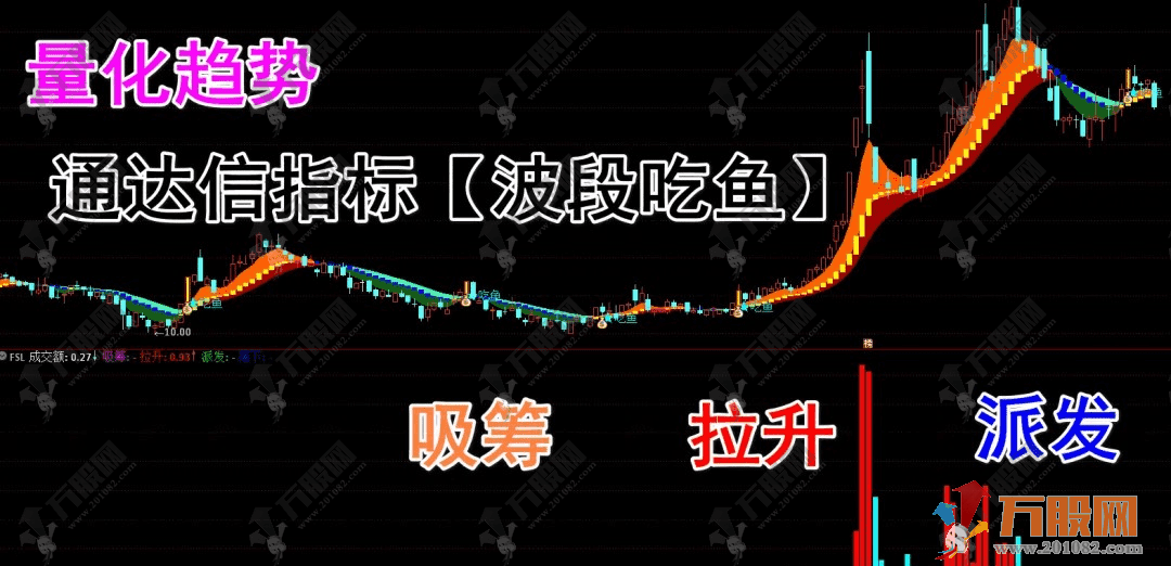 通达信【波段吃鱼】主图指标 小市值微盘股QMT轮动策略