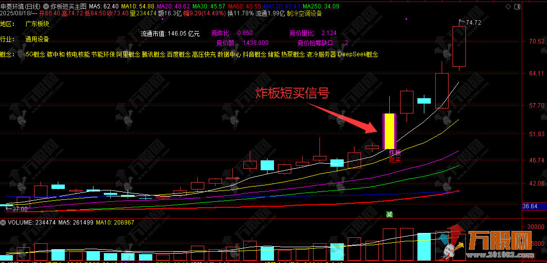 通达信【炸板短买】主图 早盘竞量定方向，炸板反包抓主升，黄K短买精准出击 ...