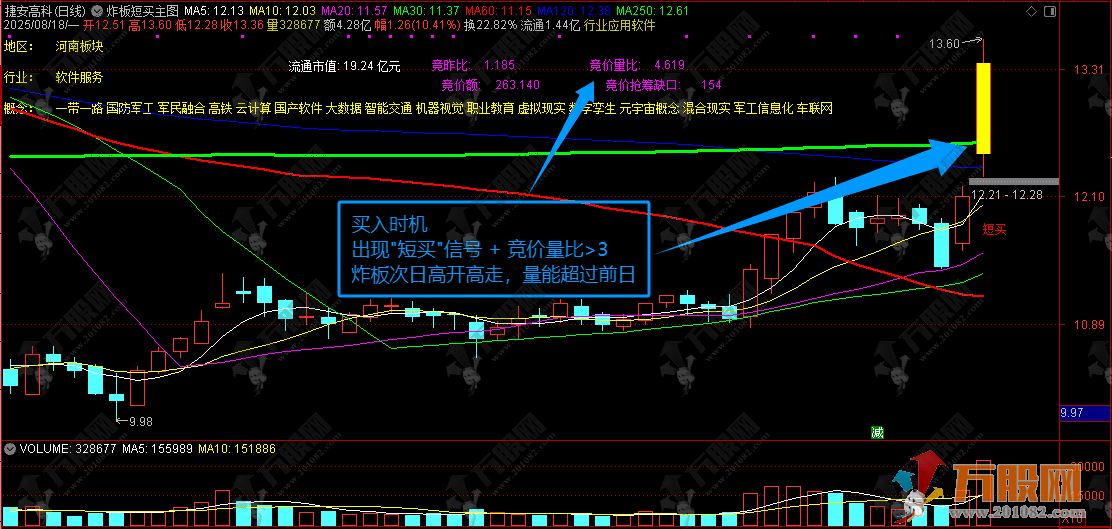 通达信【炸板短买】主图 早盘竞量定方向，炸板反包抓主升，黄K短买精准出击 ...