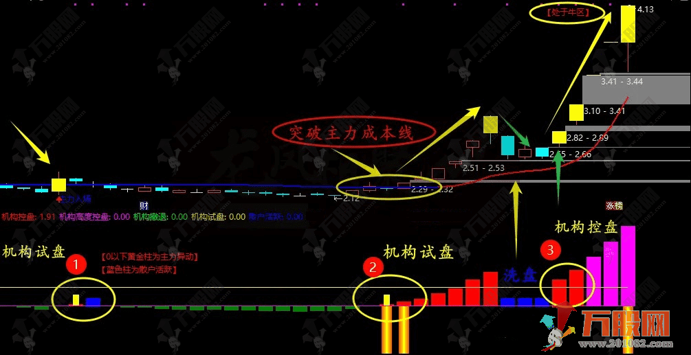 通达信【2025趋势乾坤】主副选套装指标 适合趋势波段主升浪战法