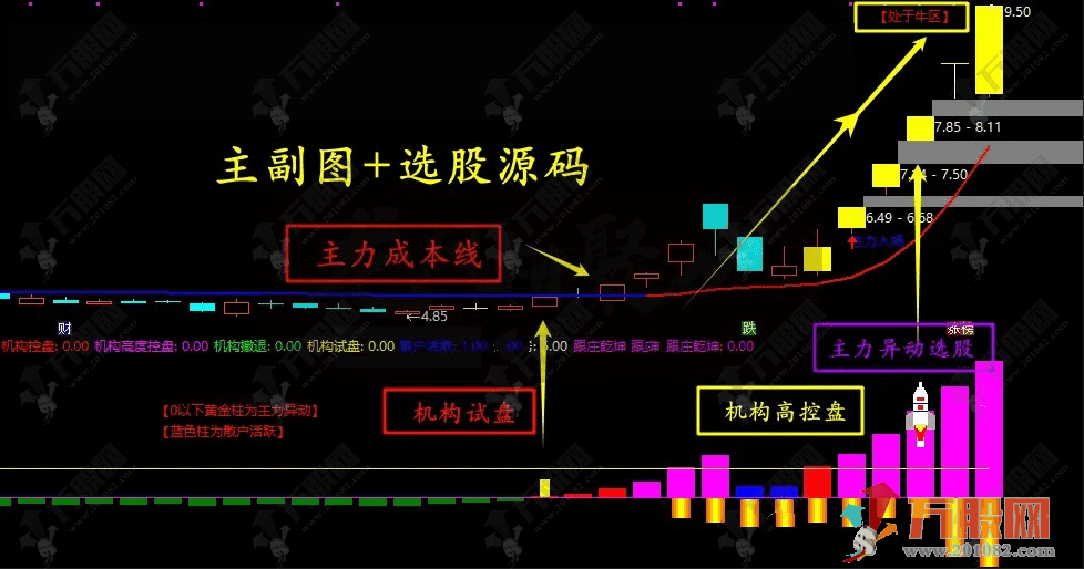 通达信【2025趋势乾坤】主副选套装指标 适合趋势波段主升浪战法
