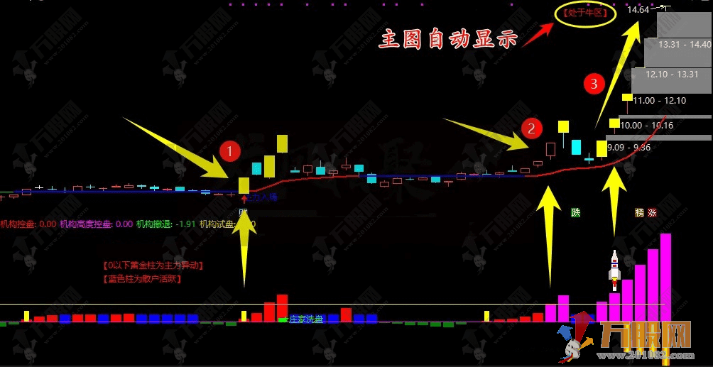 通达信【2025趋势乾坤】主副选套装指标 适合趋势波段主升浪战法