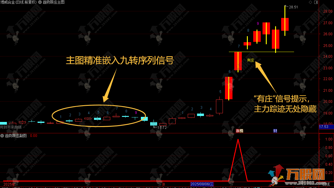 通达信【趋势跟庄】主副选 含九转信号 + 有庄提示，可选可预警