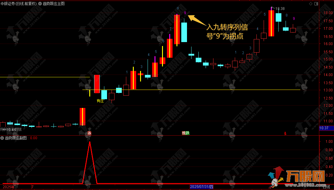 通达信【趋势跟庄】主副选 含九转信号 + 有庄提示，可选可预警