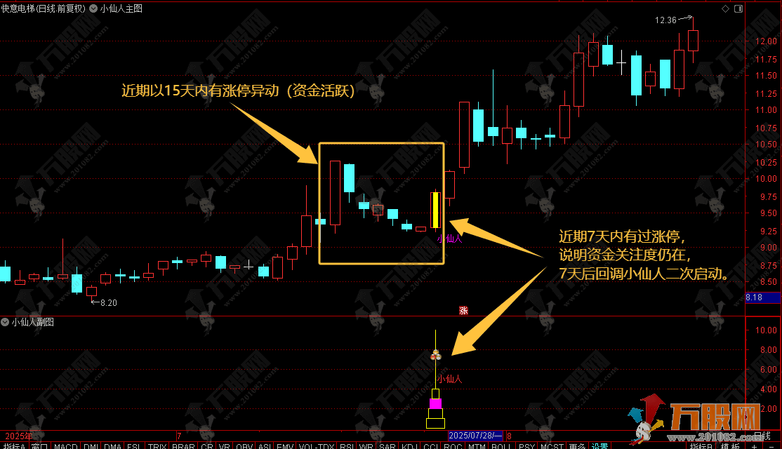 通达信【小仙人】主副选指标 涨停后回调金叉提示，只做主创板非涨停机会
