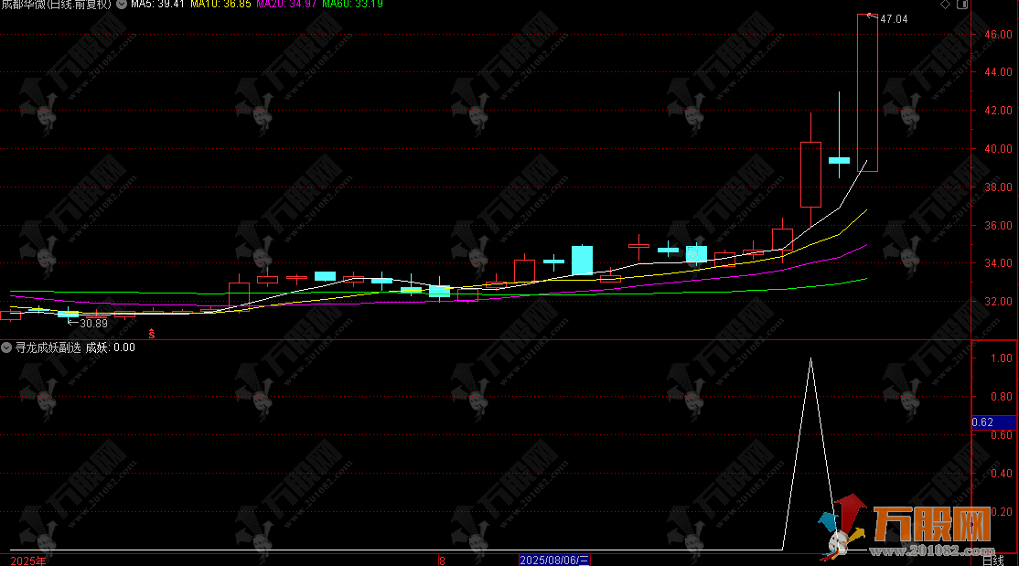 通达信【寻龙成妖】副选指标 三角信号锁定涨停级强势股短期加速机会