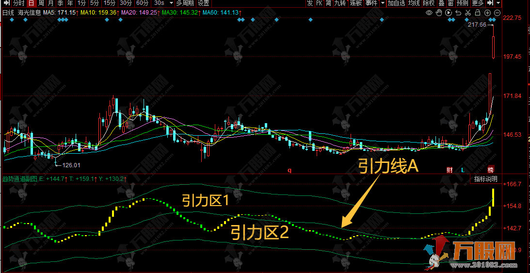 【趋势通道】副图指标 清晰呈现向好趋势，把握趋势延续机会