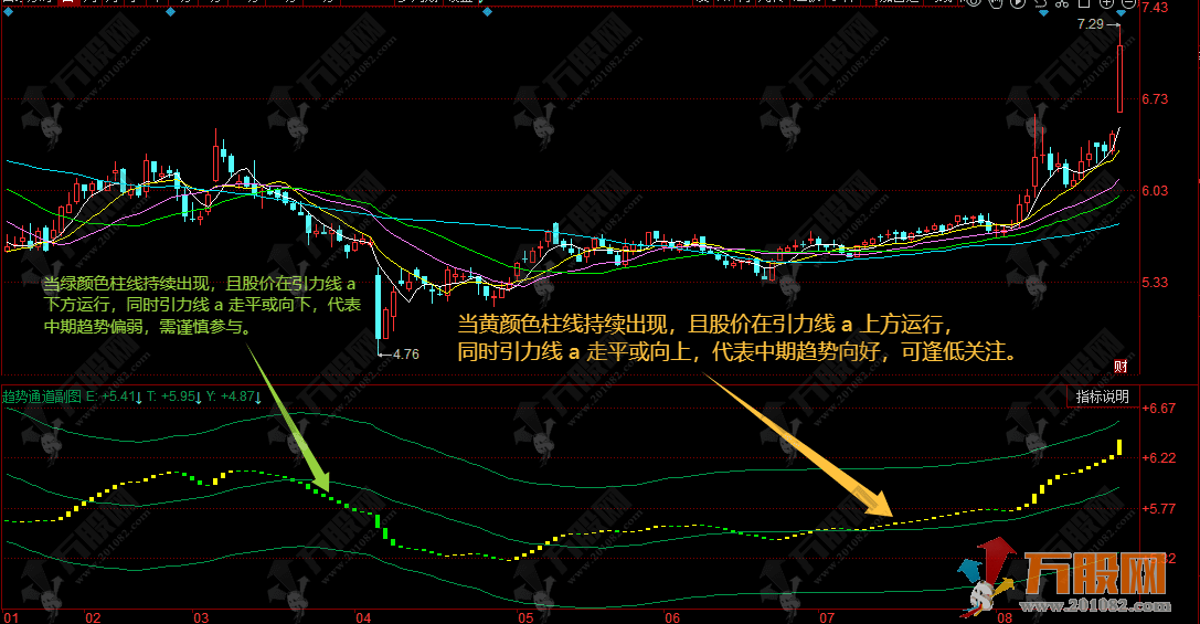 【趋势通道】副图指标 清晰呈现向好趋势，把握趋势延续机会