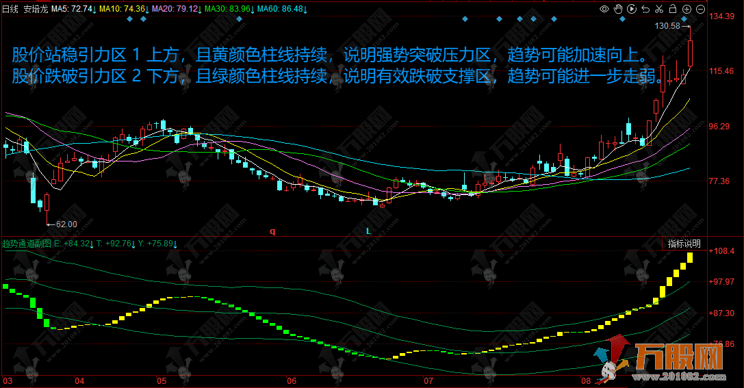 【趋势通道】副图指标 清晰呈现向好趋势，把握趋势延续机会
