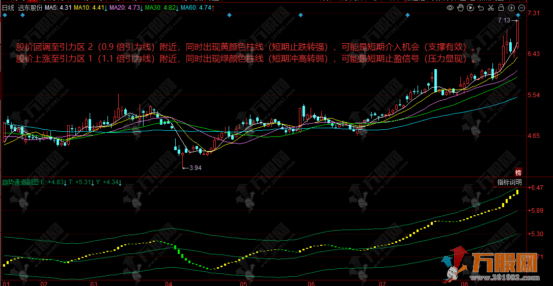 【趋势通道】副图指标 清晰呈现向好趋势，把握趋势延续机会