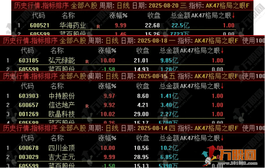 通达信【格局之眼】主副选排序指标 早盘集合竞价专用指标，近1年胜率 92%