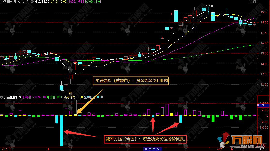通达信【资金量化】副图指标  捕捉资金的主动买卖行为