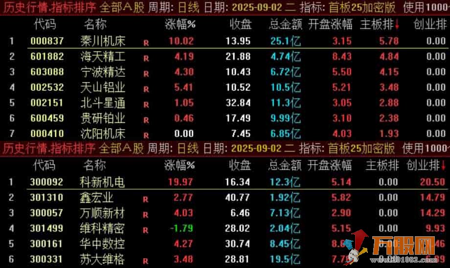 通达信《首板25加密版》某处售卖500的主板、创业板的首板指标竞价排序指标 ...