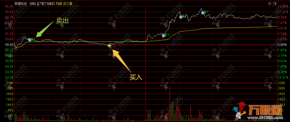 通达信【正T反T】分时主图指标，日内短线T神器，轻松做好高抛低吸