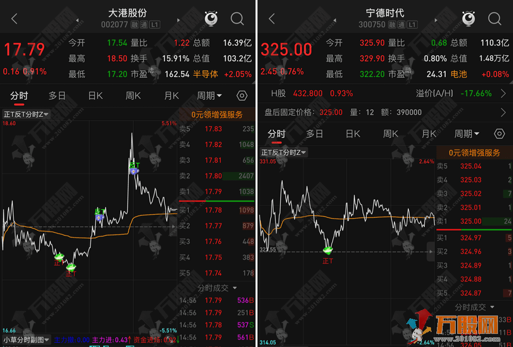 通达信【正T反T】分时主图指标，日内短线T神器，轻松做好高抛低吸