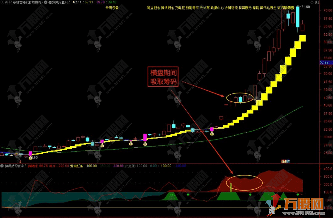 通达信【超强波段】主副选指标，主升趋势波段易把握，操作更高效