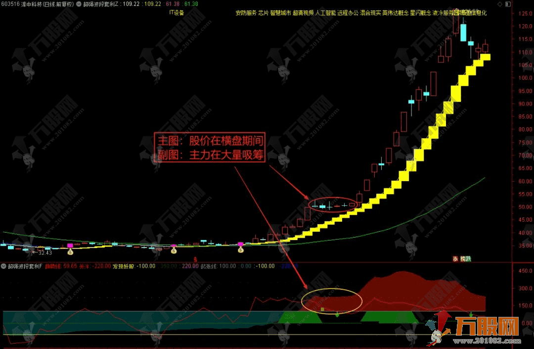 通达信【超强波段】主副选指标，主升趋势波段易把握，操作更高效