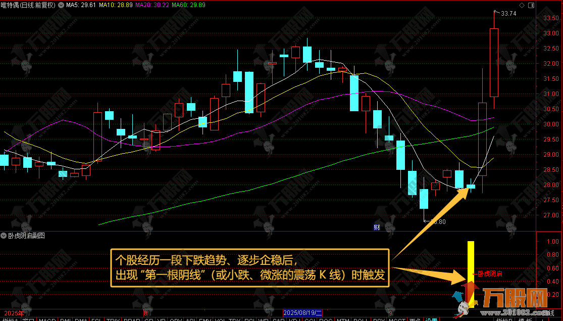 通达信【卧虎阴启】副选指标 提前埋伏启动点，紧盯企稳阴线启动信号
