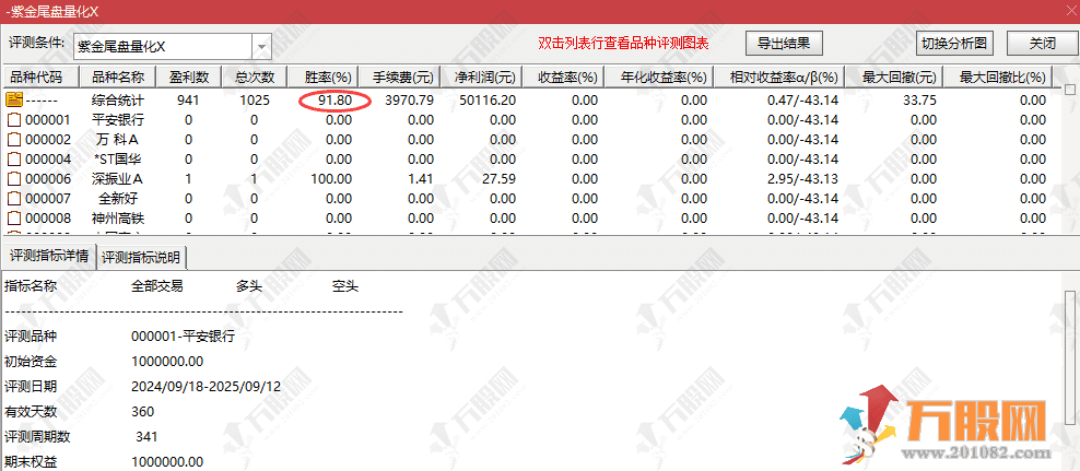 通达信【紫金量化尾盘】副选指标 T+1 策略尾盘买隔日出，胜率 91.8% 可参考