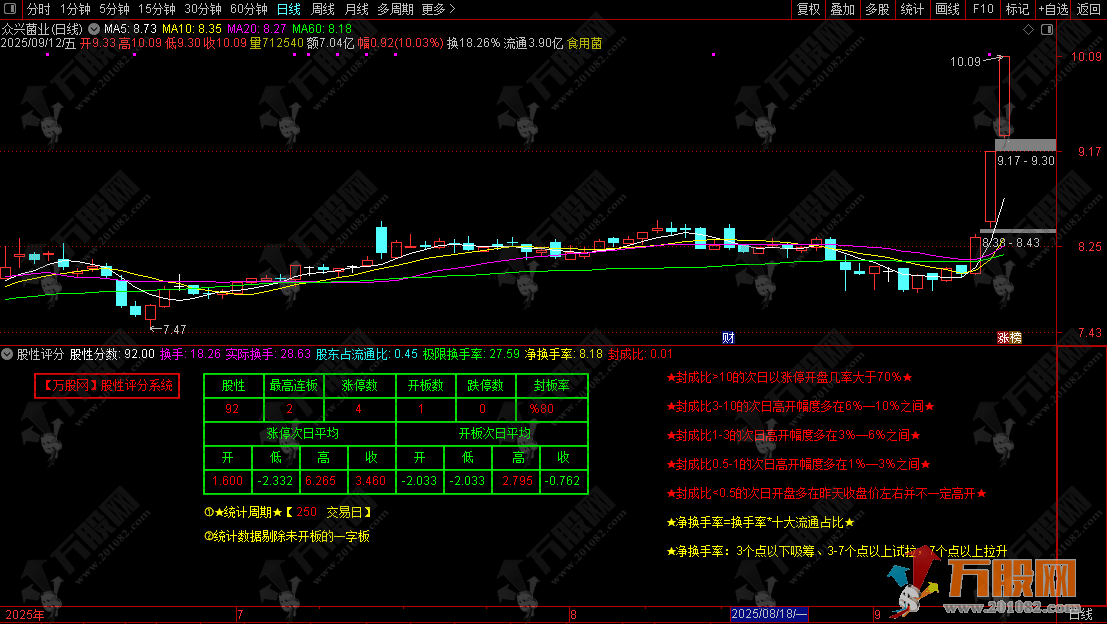 通达信【股性评分】副图指标 复盘好帮手，股性优劣一眼看清