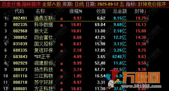 通达信【封神竞价】排序指标 开盘价波动/成交量变化等因素的综合评分型指标 ...