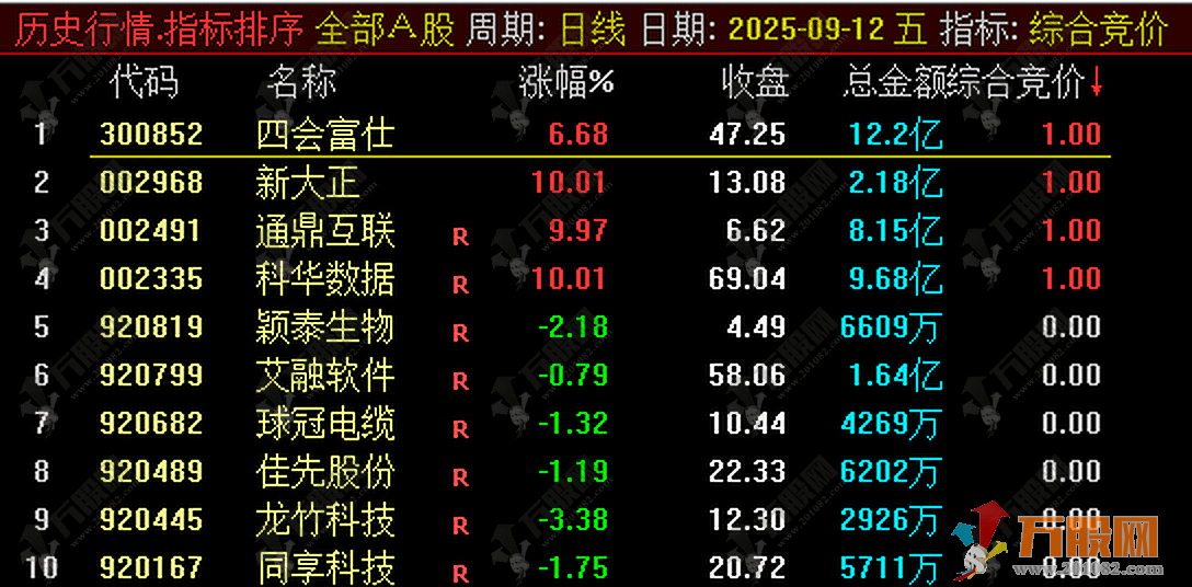 通达信【综合竞价】竞价排序选股指标，三合一爆点策略开盘擒龙就靠它！