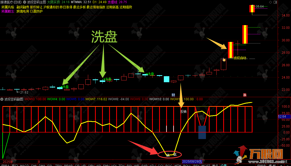 通达信【波段密码】主副选指标，通过红绿双线标记波段位置，手机电脑通用 ...