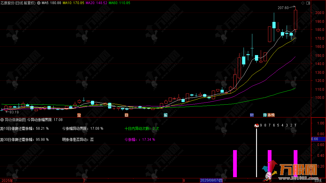 通达信【异动停牌】副图指标 监控个股异动与停牌风险