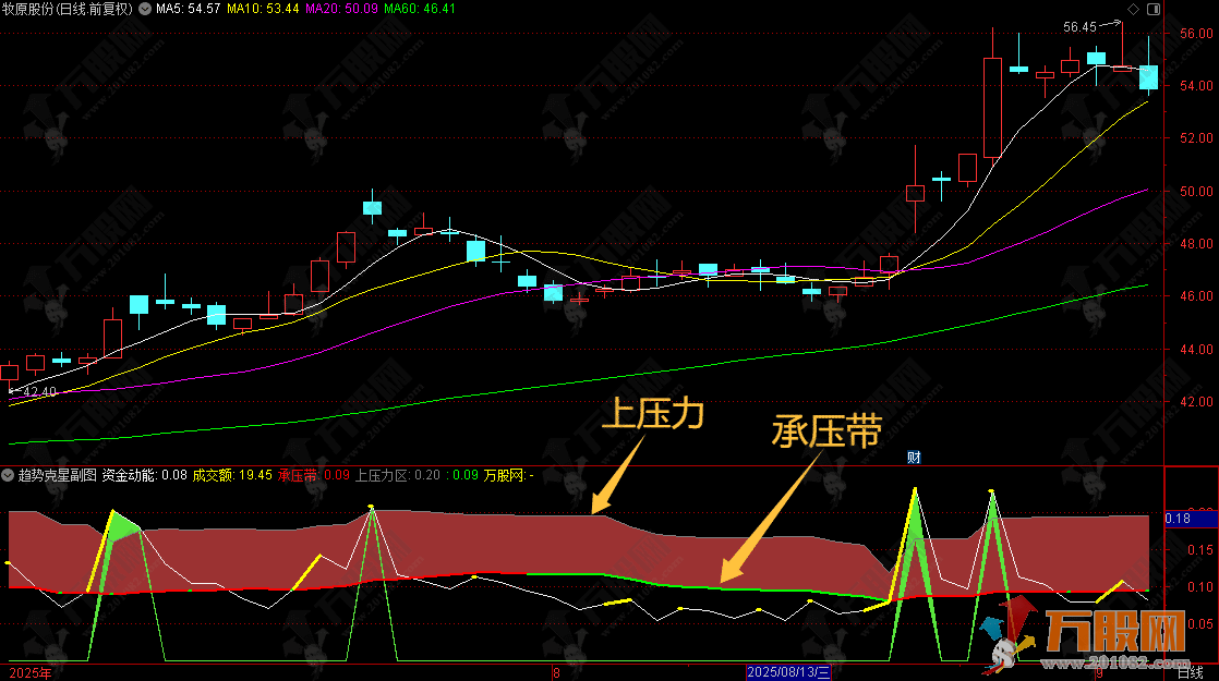 通达信【趋势克星】副图分析型指标，自带压力区及支撑区