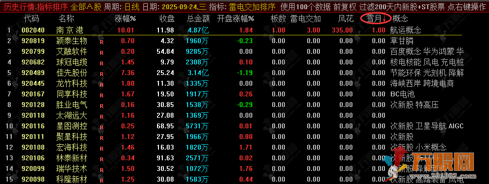 通达信【雷电交加】自用高胜率排序指标 早盘竞价快人一步！