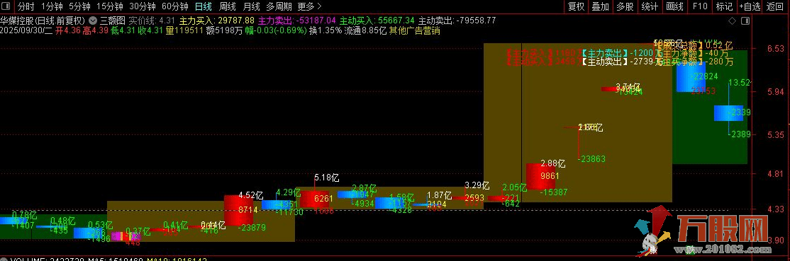 通达信【三额图】主图指标 主图K线直接显示历史及当日成交总额、主力净额、主买净额 ...