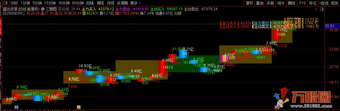 通达信【三额图】主图指标 主图K线直接显示历史及当日成交总额、主力净额、主买净额 ...