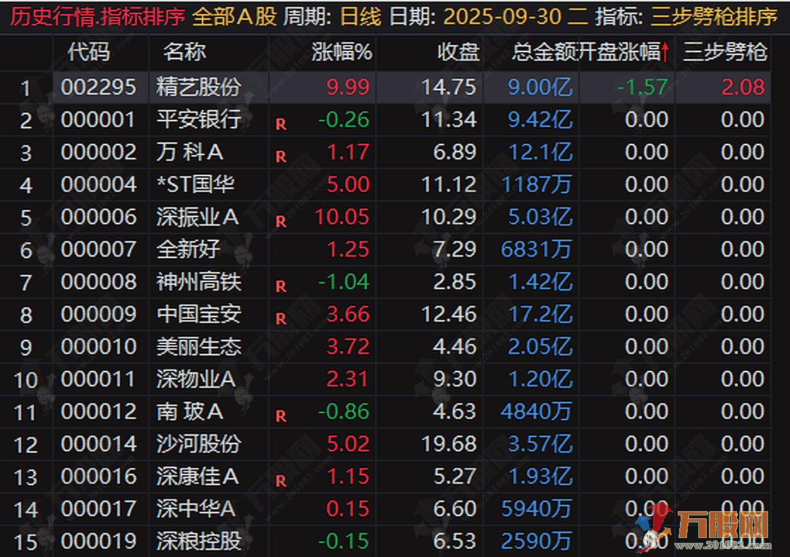 “三步劈枪”竞价专用无加密（排序、主图、选股），读懂主力竞价意图，锁定低吸进场点 ... ... ... ... ... ...