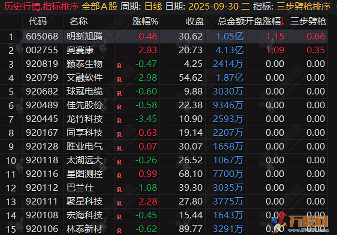 “三步劈枪”竞价专用无加密（排序、主图、选股），读懂主力竞价意图，锁定低吸进场点 ... ... ... ... ... ...