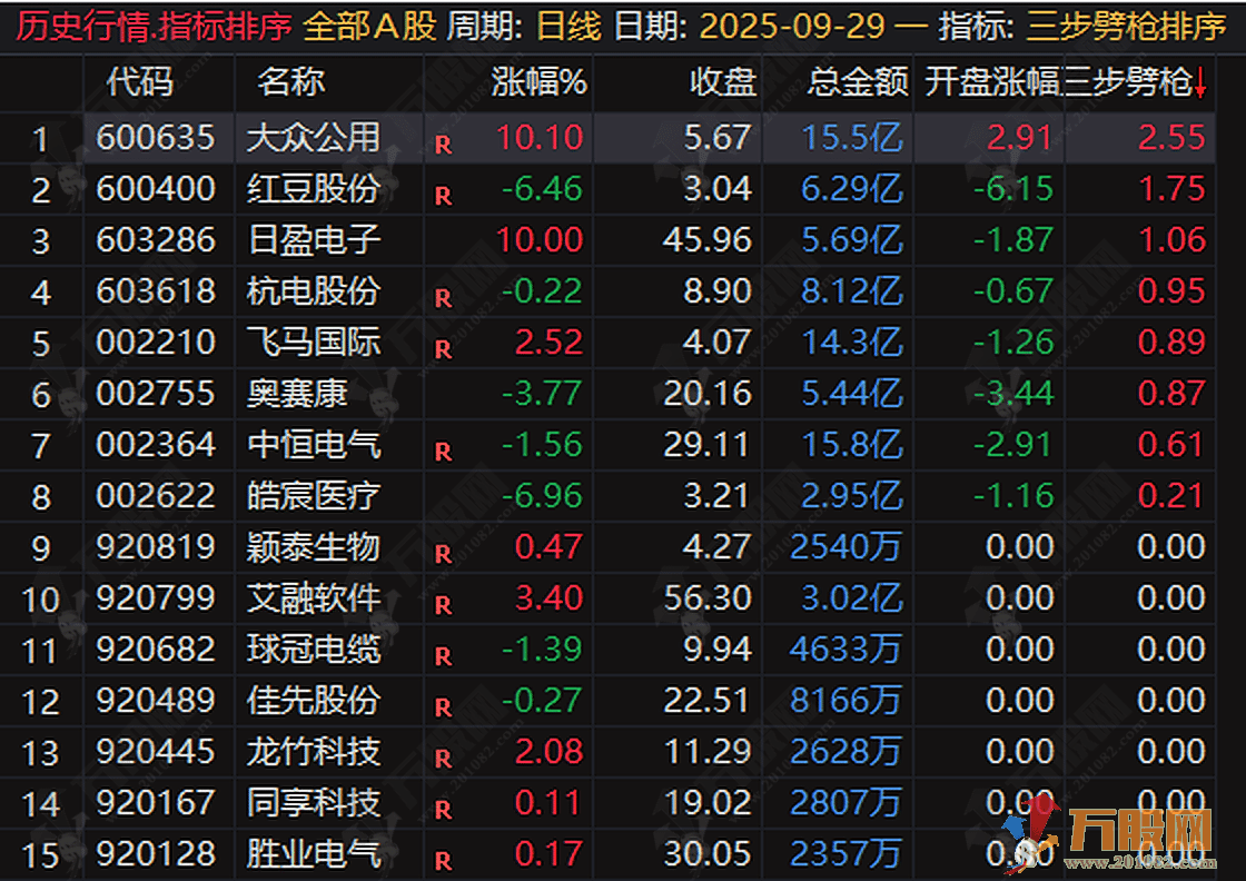 “三步劈枪”竞价专用无加密（排序、主图、选股），读懂主力竞价意图，锁定低吸进场点 ... ... ... ... ... ...