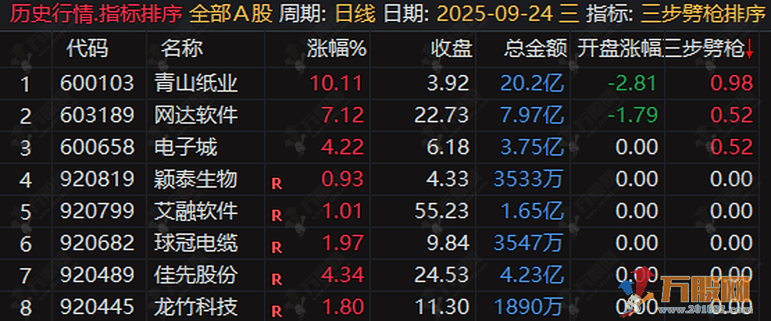 “三步劈枪”竞价专用无加密（排序、主图、选股），读懂主力竞价意图，锁定低吸进场点 ... ... ... ... ... ...